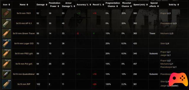 Échapper à Tarkov: guide des munitions 9x19 mm