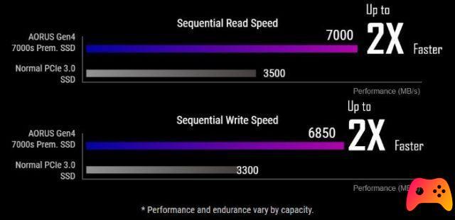 AORUS Gen4 7000s Prem, the ultra-high speed SSD