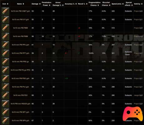 Escape From Tarkov: guide des munitions 9x18 mm