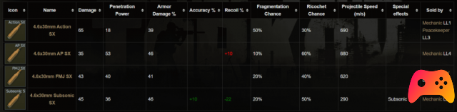 Escape from Tarkov: Ammo Guide 4.6x30mm