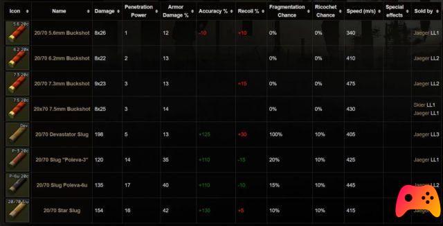 Escape from Tarkov: Ammo Guide 20x70mm