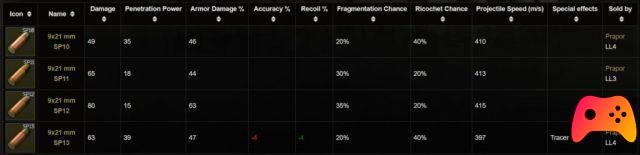 Échapper à Tarkov: guide des munitions 9 × 21 mm