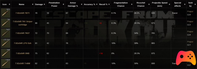 Escape from Tarkov: Guía de munición de 7.62 × 54 mm