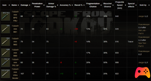 Échapper à Tarkov: guide des munitions 7.62 × 51 mm