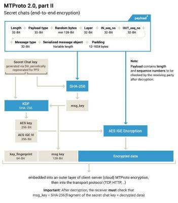 How secret chat on Telegram works