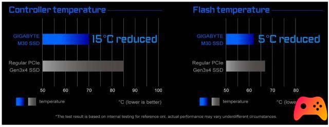 GIGABYTE: presented the new SSD of the M30 series