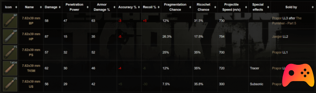 Escape from Tarkov: Guia de munição 7.62 × 39mm