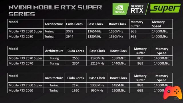 The RTX 2060 Super GPUs also land on notebooks