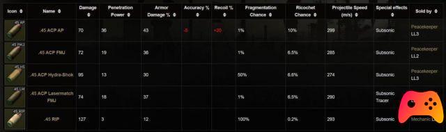 Escape from Tarkov: Guia de munição .45 ACP