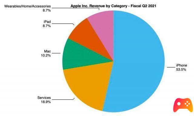 Apple: resultados financeiros disparam 54%