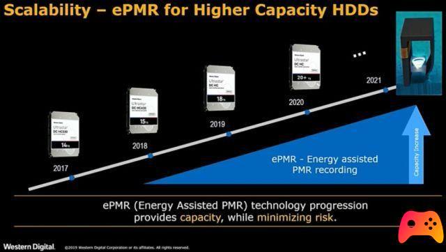 WESTERN DIGITAL features 18 and 20 TB hard drives