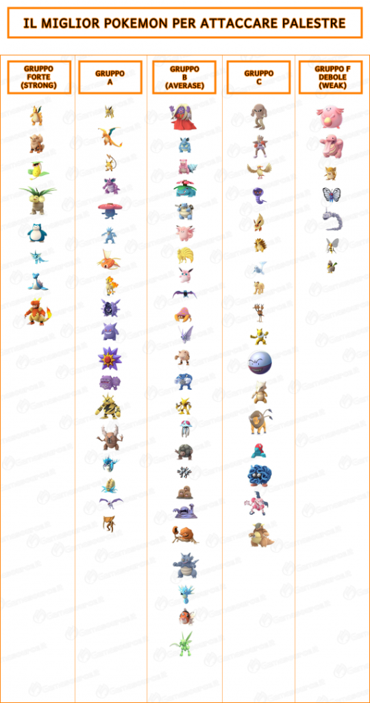 Pokémon GO - The strongest Pokémon to attack a gym