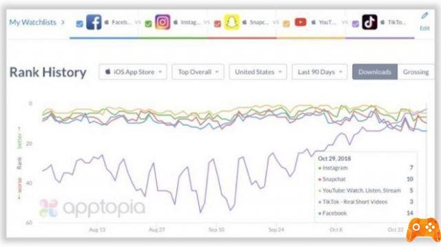 Qu'est-ce que TikTok, l'application la plus téléchargée de Facebook, Snapchat, Instagram et YouTube