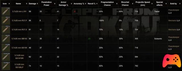 Escape from Tarkov: Guía de munición de 5.7 × 28 mm