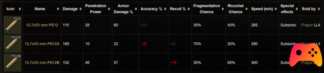 Échapper à Tarkov: guide des munitions 12.7x55 mm