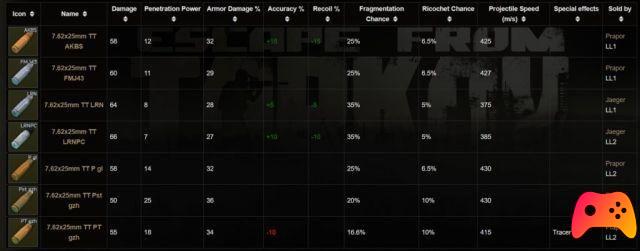 Échapper à Tarkov: guide des munitions 7.62x25 mm