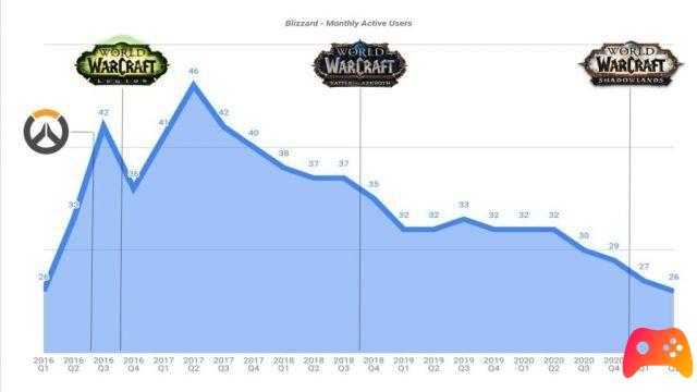 Blizzard: quase metade dos jogadores perderam