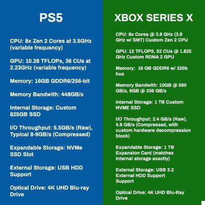PS5 e XboX Series X: Tflops não importam