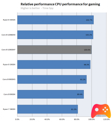 New leaks on the performance of the i9-10900KF CPU