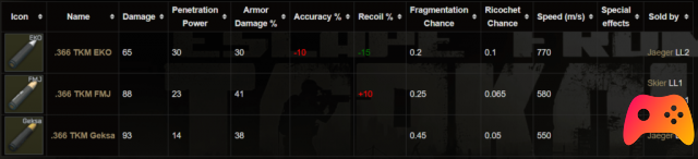 Escape From Tarkov: Ammo Guide .366