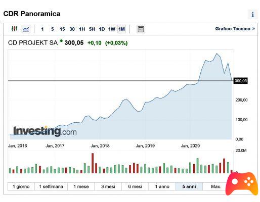 Cyberpunk 2077 entre futur et pertes en bourse